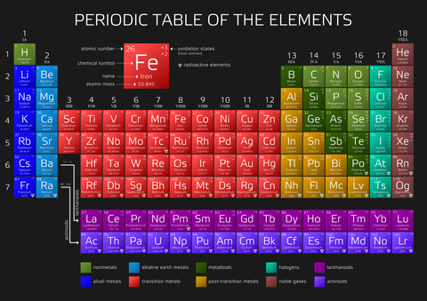 Periodic Table of Elements