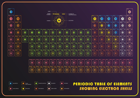 Periodic Table of Electron Shells